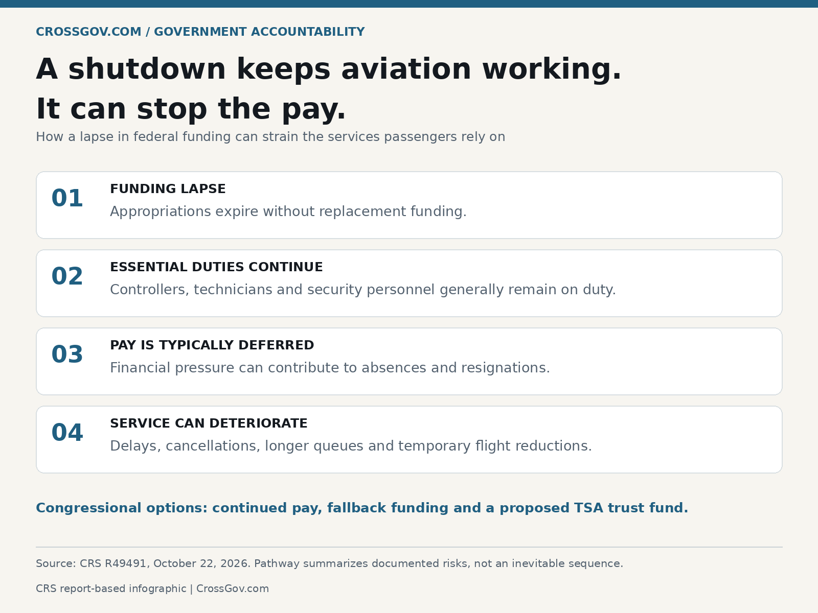 Four stages of aviation shutdown disruption: a funding lapse, continued essential duties, deferred pay and possible service deterioration, with congressional funding options.