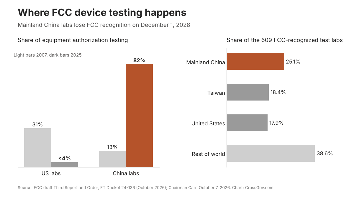 Charts of FCC device testing by lab location, 2007 and 2025, and the share of FCC-recognized test labs by country