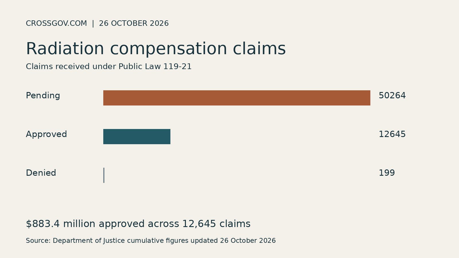 Radiation compensation claims under Public Law 119-21 showing 50,264 pending, 12,645 approved and 199 denied