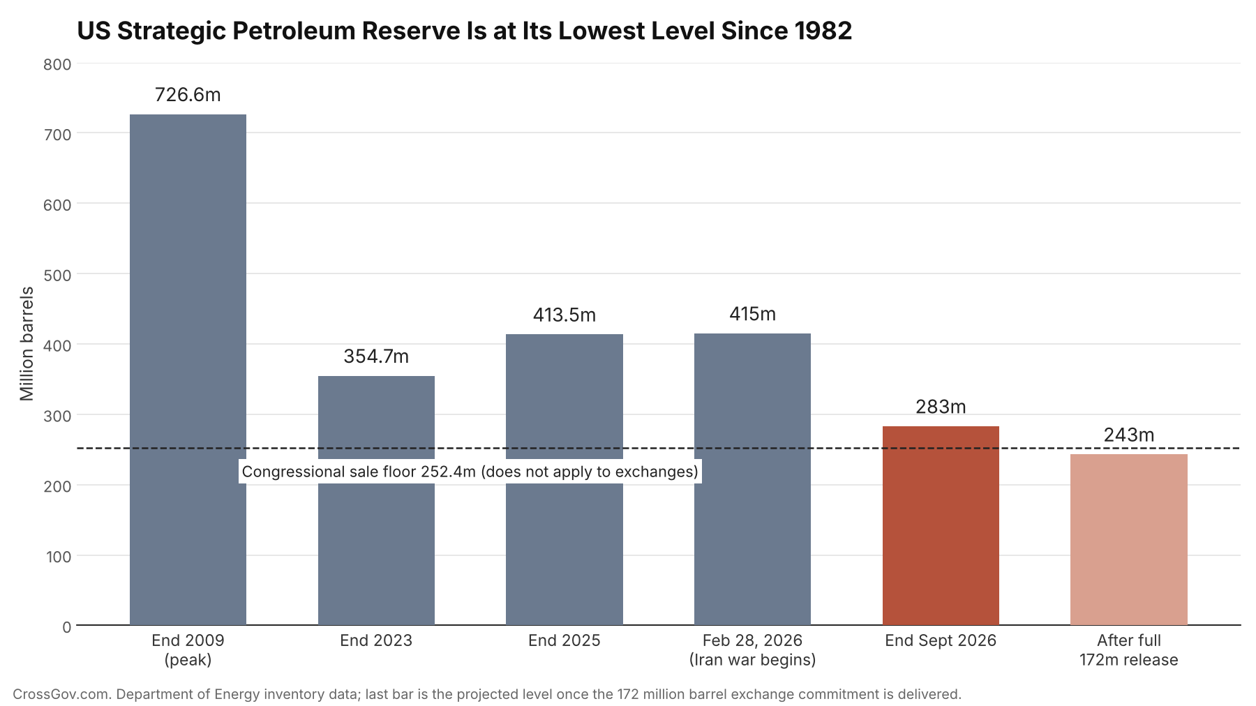 Bar chart of US Strategic Petroleum Reserve stocks from the 2009 peak of 726.6 million barrels to about 283 million barrels at the end of September 2026, with a projected 243 million barrels after the full 172 million barrel release
