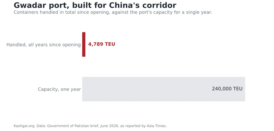 Chart comparing Gwadar port's 4,789 containers handled in total since opening with its capacity of 240,000 a year