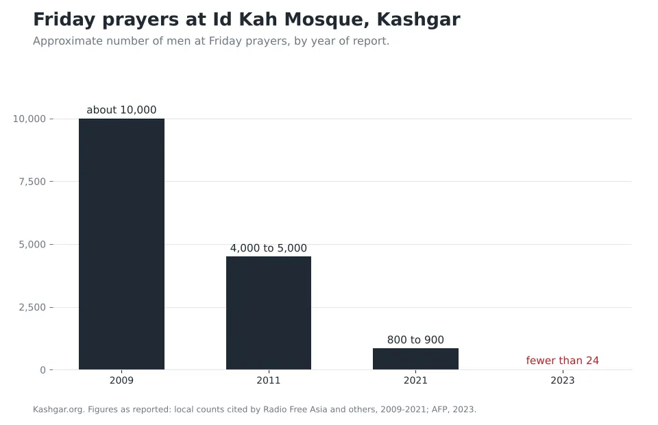 Bar chart of men at Friday prayers at Id Kah Mosque, from about 10,000 in 2009 to fewer than 24 in 2023