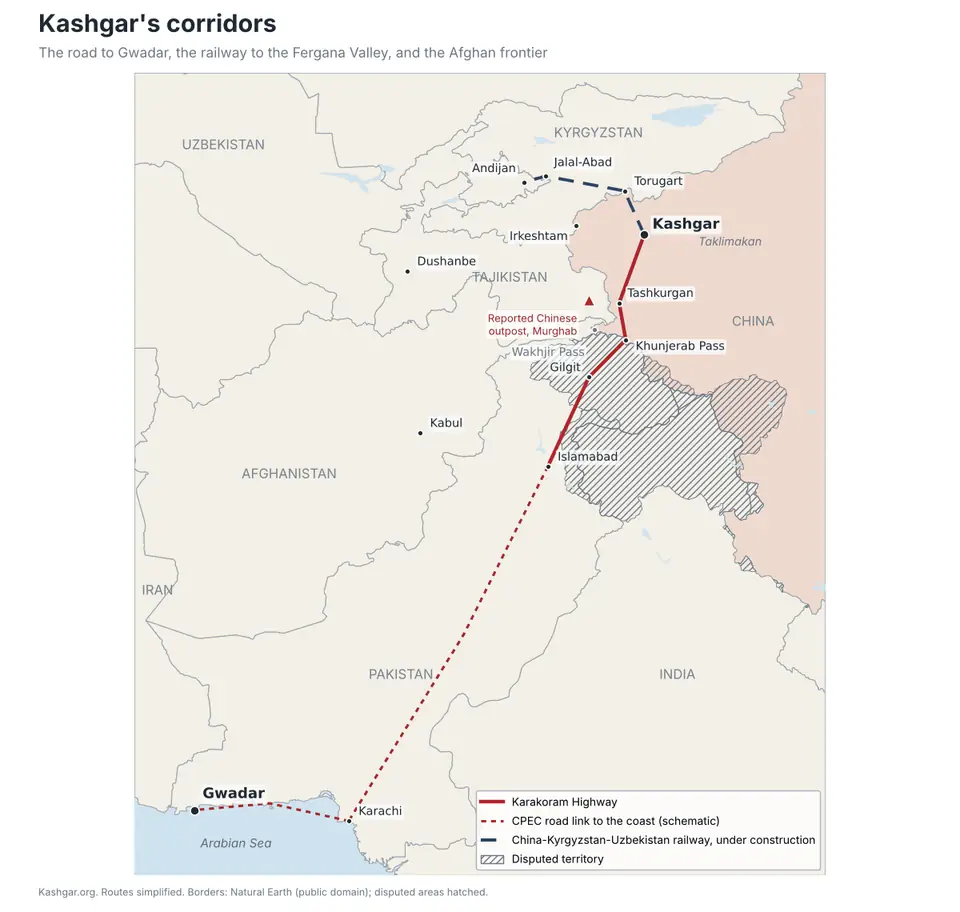 Map of Kashgar's corridors: the Karakoram Highway to Islamabad and on to Gwadar, the railway through Torugart to Andijan, and the Wakhan frontier