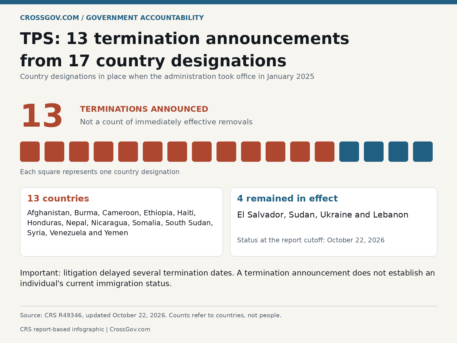 Seventeen squares show 13 countries with TPS termination announcements and four designations still in effect on October 22, 2026: El Salvador, Sudan, Ukraine and Lebanon. Litigation delayed several termination dates.