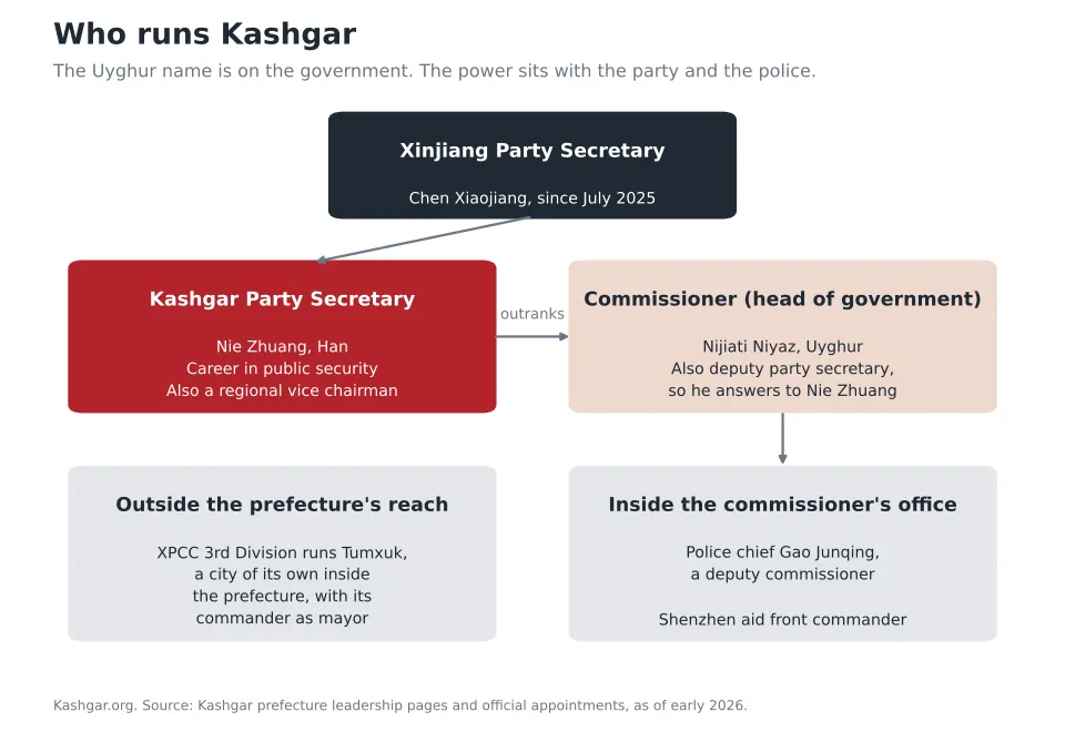 Diagram of Kashgar's power structure: the Han party secretary outranks the Uyghur commissioner, with the police chief and a Shenzhen aid commander inside the commissioner's office